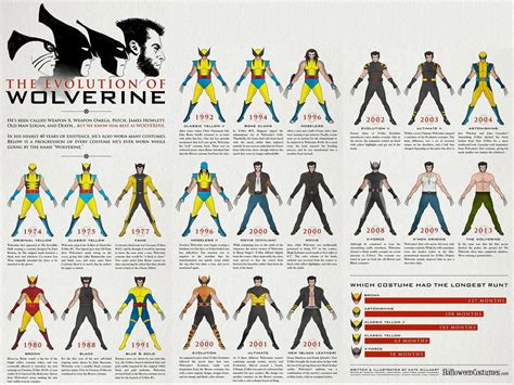 Challenging Roles: The Evolution of Wolverine