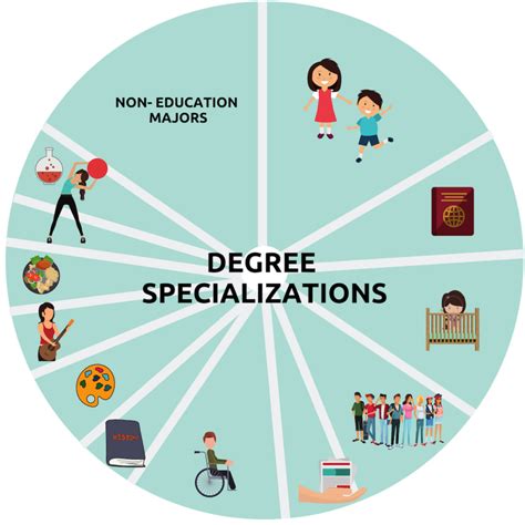 Choosing Your Teaching Specialization