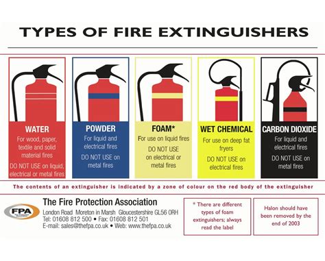 Choosing and Using Fire Extinguishers Correctly