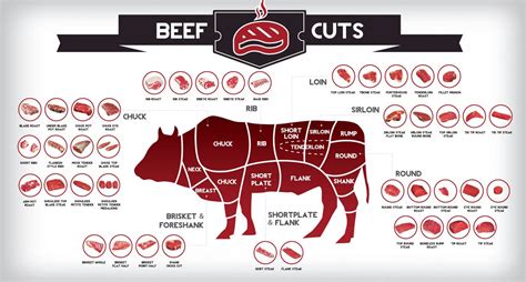 Choosing the Right Cut of Meat