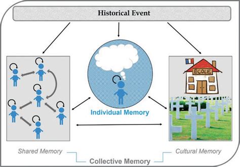 Collective Memory: Reminiscing Historical Events