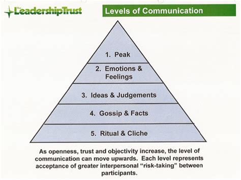 Communication and Trust in Discussing Dream Experiences