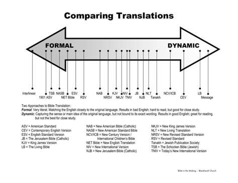 Comparing Translations: Precision vs. Comprehensibility