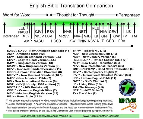 Comparing the Original and Translated Versions
