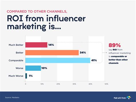 Comparison to Other Influencers in the Industry