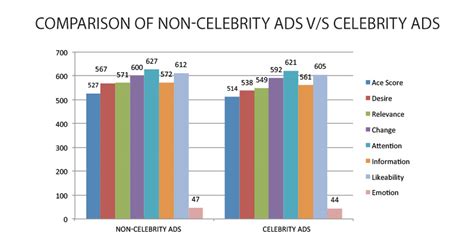 Comparison with Other Celebrities and Industry Standards