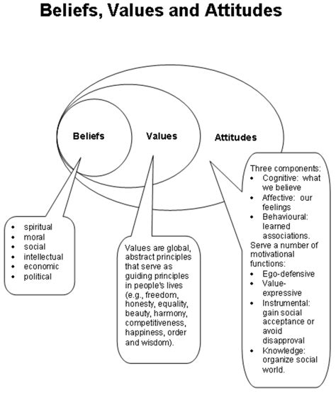 Considering Personal Associations and Beliefs