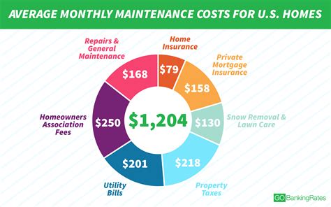 Considering the Costs of Maintenance and Insurance