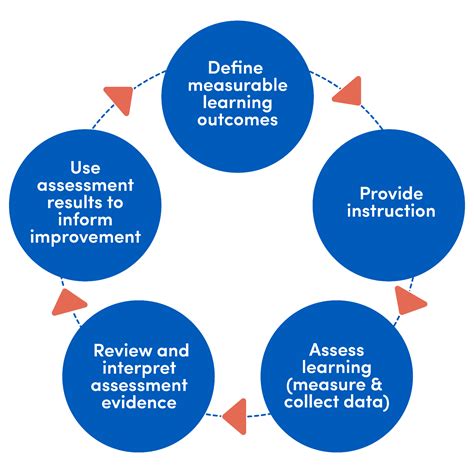 Continuous Progress: Evaluating Test Results