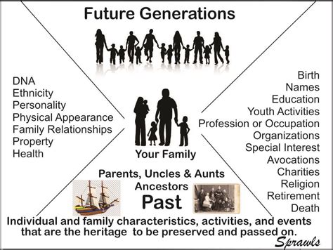 Continuously Adapt and Evolve to Sustain Your Family Heritage