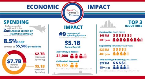 Contributions and Financial Impact