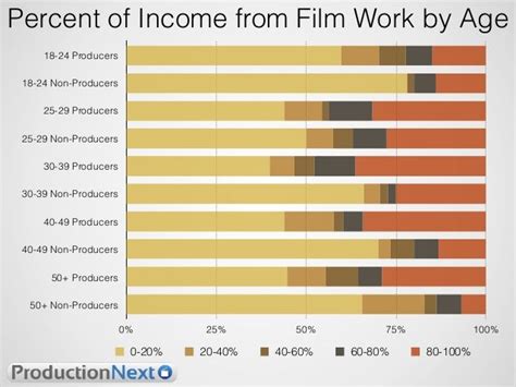 Contributions to the Film Industry and Financial Success