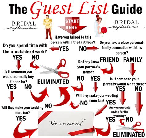 Creating Your Wedding Guest List: Deciding on the Invitees