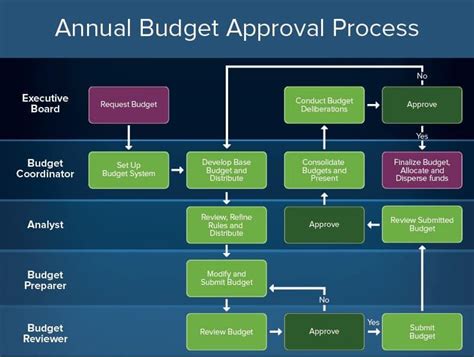 Creating a Budget and Obtaining Financing