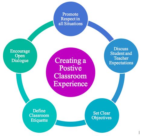 Creating a Positive Learning Environment