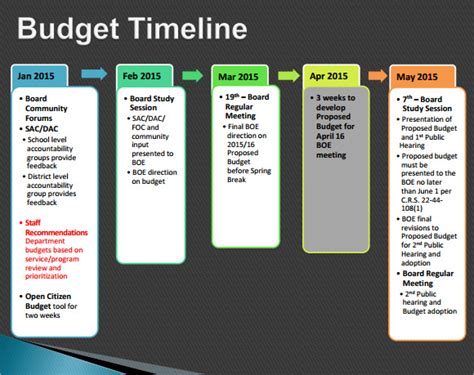 Creating a Realistic Budget and Timeline