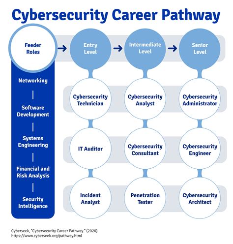 Creating a Secure Pathway