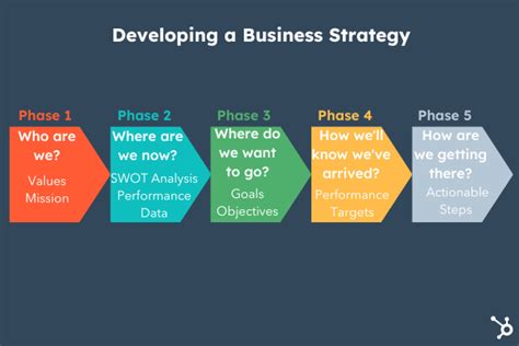 Creating a Strong Business Strategy