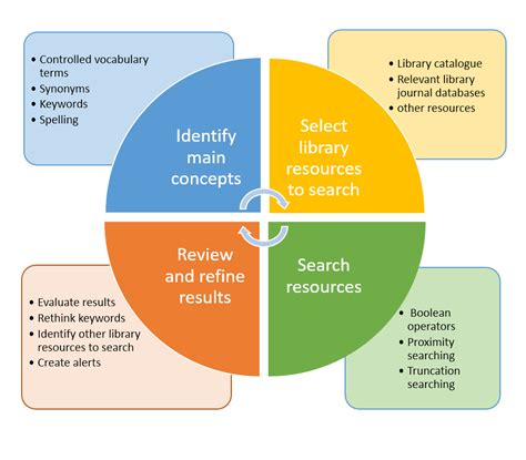 Creating a search strategy: Where to commence?