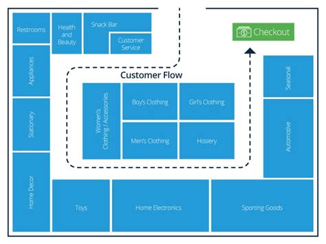 Creating an Effective Store Layout and Maximizing Visual Appeal