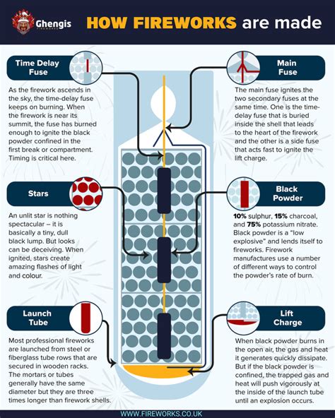 Creating the Firework Composition