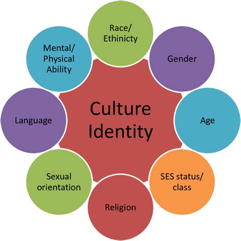 Culture and Personal Identity: Navigating Multiple Identities