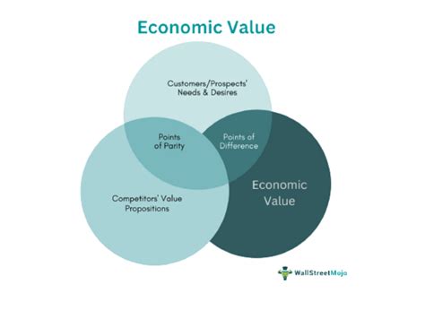 Current Projects and Financial Value