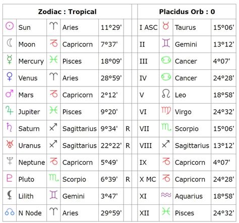 Date of Birth, Zodiac Sign, and Nationality