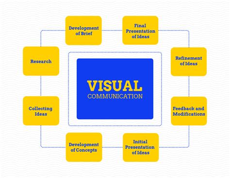 Deciphering the Emotions and Connections in Communication Vision