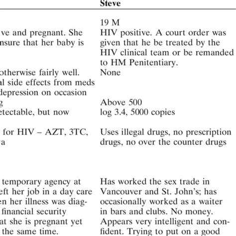 Deciphering the Significance of Dreams Involving HIV: Examining Typical Scenarios