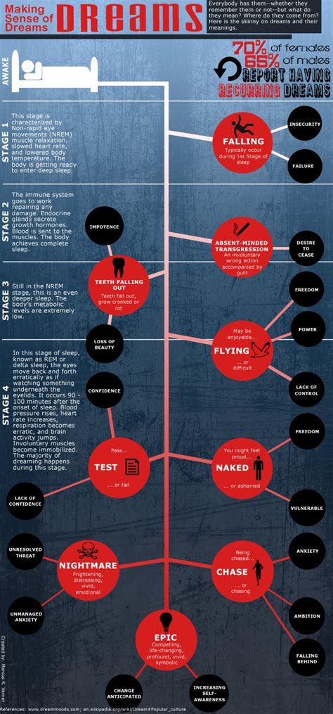 Decoding Dreams and their Significance