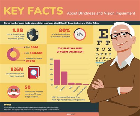 Decoding the Connection between Frustration and Dreams Related to Impaired Vision