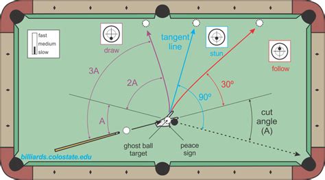 Decoding the Dynamics of Billiard Table Interactions