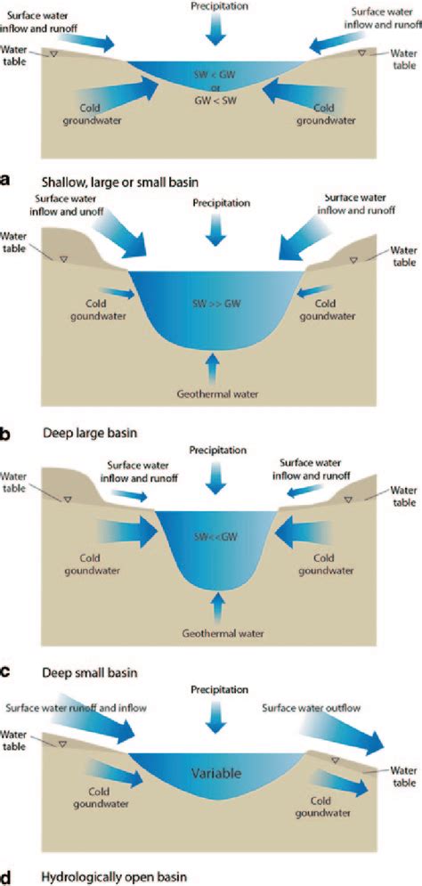 Decoding the Hidden Significations Behind Envisioning an Aquatic Basin