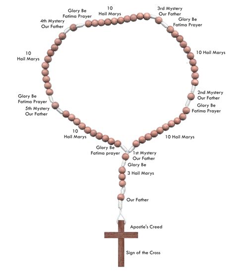 Decoding the Meanings and Insights from Rosary Reveries