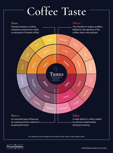 Decoding the Taste Preferences of Enthusiasts of Mild Coffee Flavor