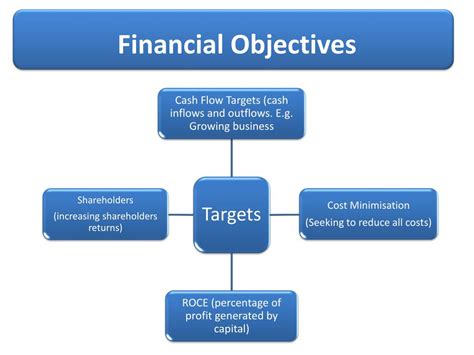 Define Your Financial Objectives and Aspirations