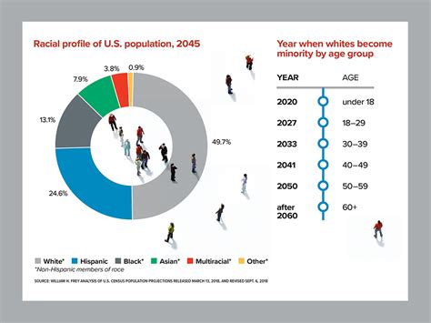 Demographic Trends and Population Diversity