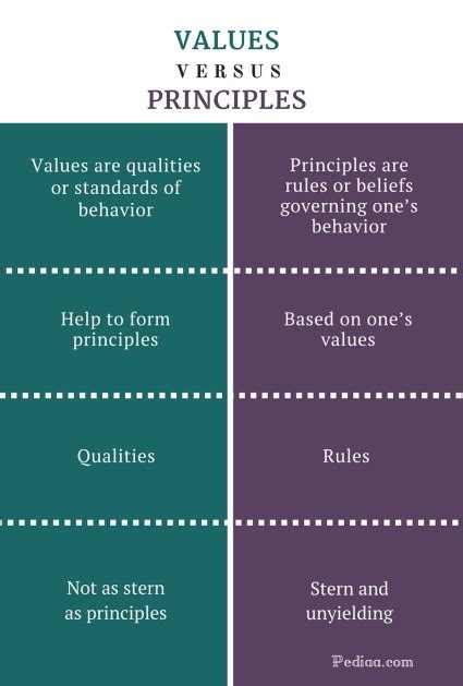 Determine Your Values and Principles