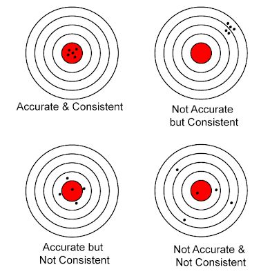 Developing Consistency and Accuracy