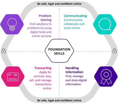 Developing Fundamental Skills: The Foundation for Excellence