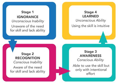 Developing Insight and Empathy through Reflective Practices