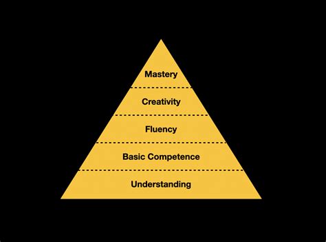 Developing Mastery over One's Dreams to Influence the Final Outcome