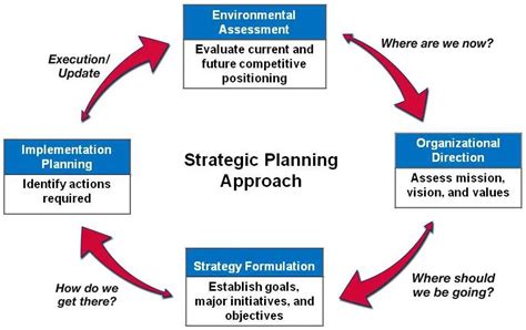 Developing a Strategic Action Plan