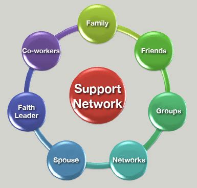 Developing a Supportive Network: Embracing Positive Influences for Success
