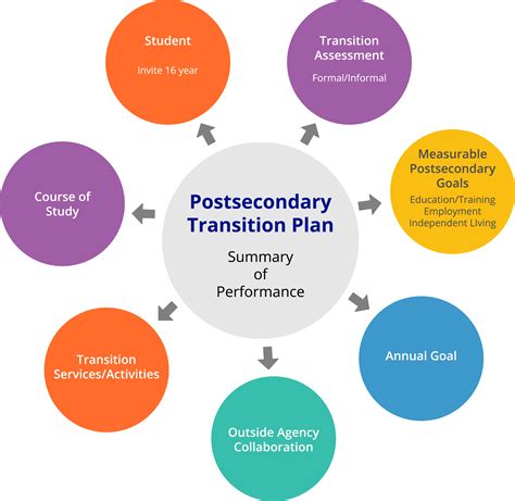 Developing a Transition Plan