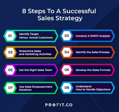 Developing an Effective Sales Strategy