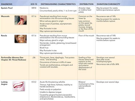 Diagnostic Procedures for Assessing a Swollen Jaw