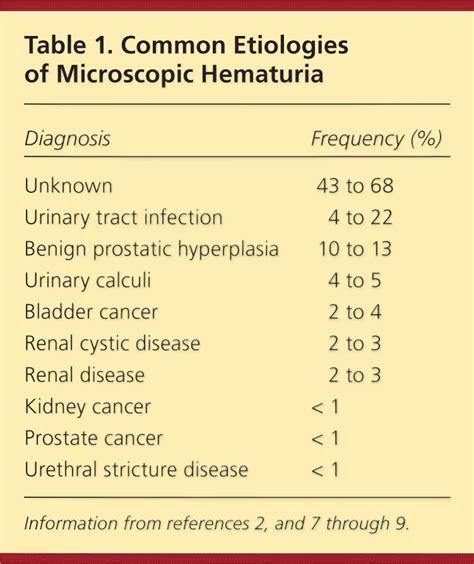 Diagnostic Tests for Assessing Hematuria in Dreams