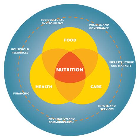 Diet and Nutrition Approach